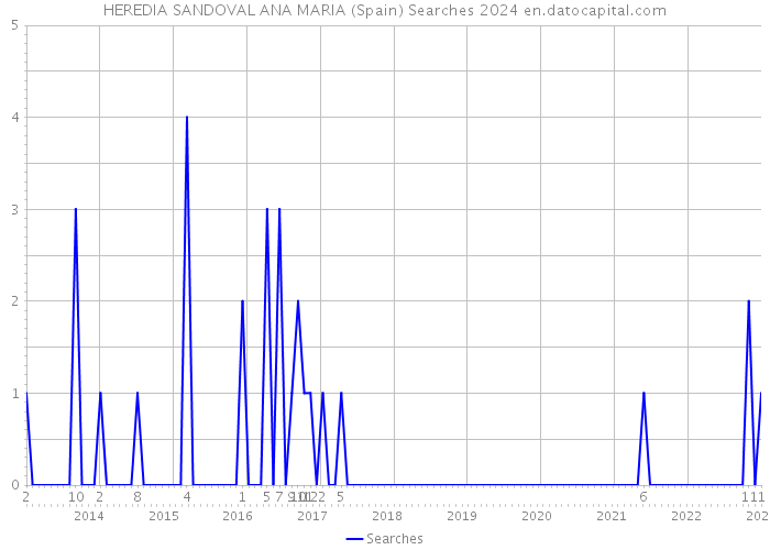 HEREDIA SANDOVAL ANA MARIA (Spain) Searches 2024 