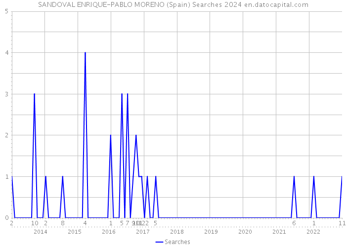 SANDOVAL ENRIQUE-PABLO MORENO (Spain) Searches 2024 