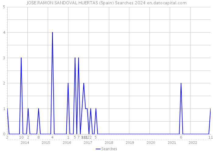 JOSE RAMON SANDOVAL HUERTAS (Spain) Searches 2024 