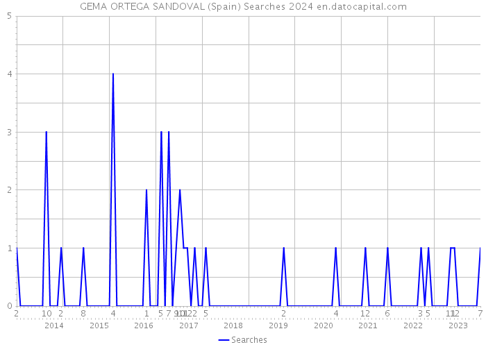 GEMA ORTEGA SANDOVAL (Spain) Searches 2024 