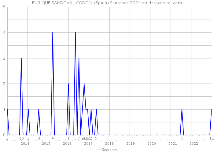 ENRIQUE SANDOVAL CODONI (Spain) Searches 2024 