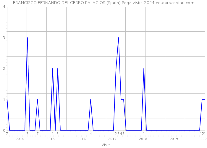FRANCISCO FERNANDO DEL CERRO PALACIOS (Spain) Page visits 2024 