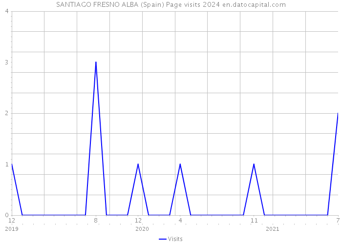 SANTIAGO FRESNO ALBA (Spain) Page visits 2024 