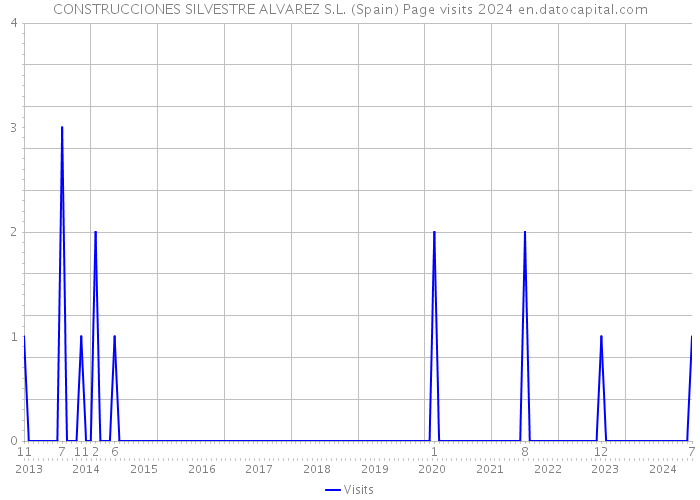 CONSTRUCCIONES SILVESTRE ALVAREZ S.L. (Spain) Page visits 2024 