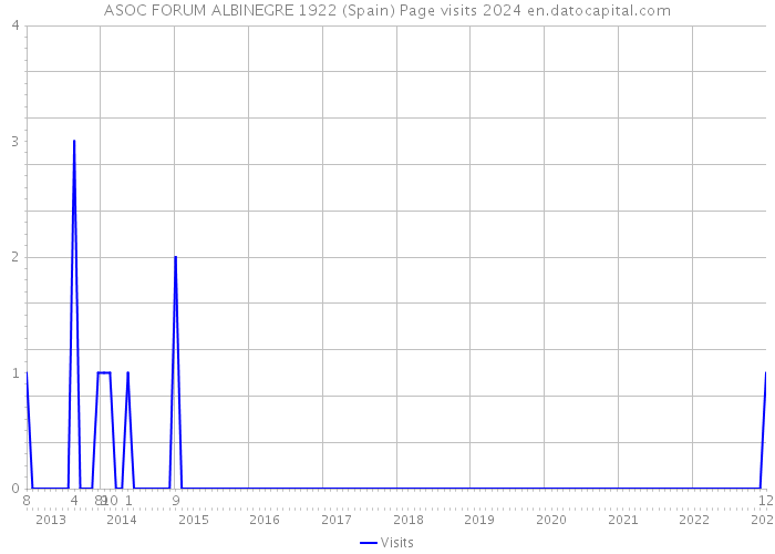 ASOC FORUM ALBINEGRE 1922 (Spain) Page visits 2024 