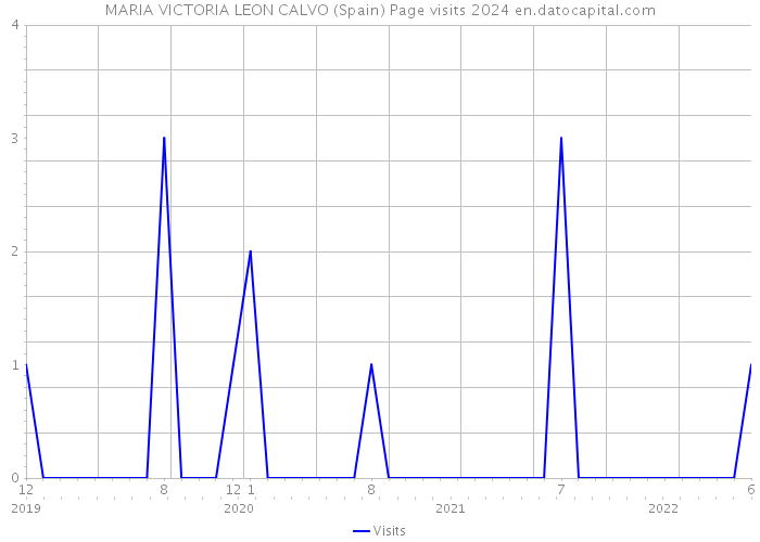 MARIA VICTORIA LEON CALVO (Spain) Page visits 2024 
