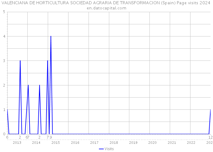 VALENCIANA DE HORTICULTURA SOCIEDAD AGRARIA DE TRANSFORMACION (Spain) Page visits 2024 