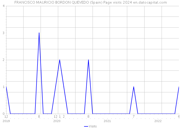FRANCISCO MAURICIO BORDON QUEVEDO (Spain) Page visits 2024 