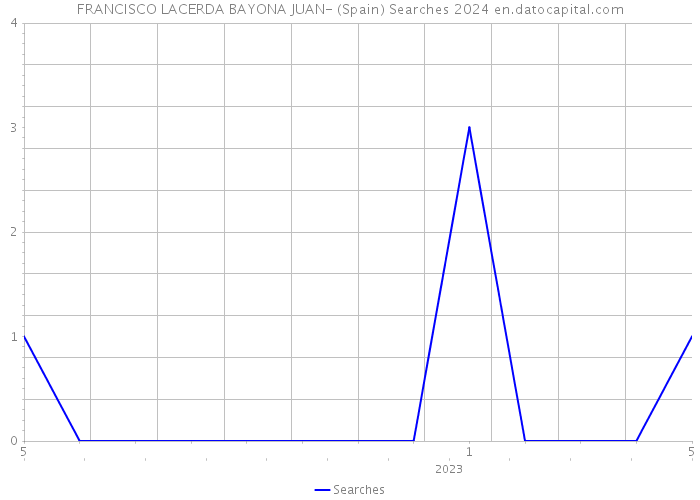 FRANCISCO LACERDA BAYONA JUAN- (Spain) Searches 2024 