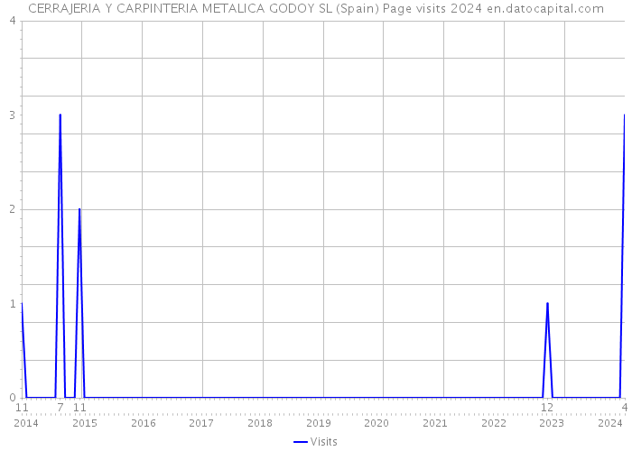CERRAJERIA Y CARPINTERIA METALICA GODOY SL (Spain) Page visits 2024 