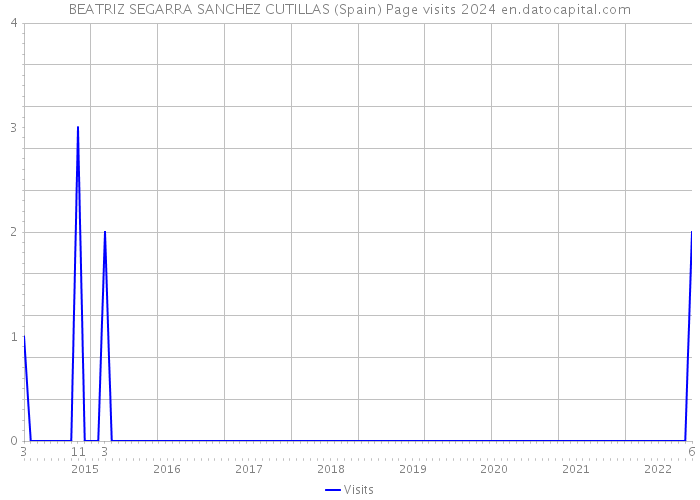 BEATRIZ SEGARRA SANCHEZ CUTILLAS (Spain) Page visits 2024 