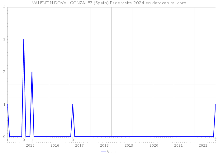 VALENTIN DOVAL GONZALEZ (Spain) Page visits 2024 