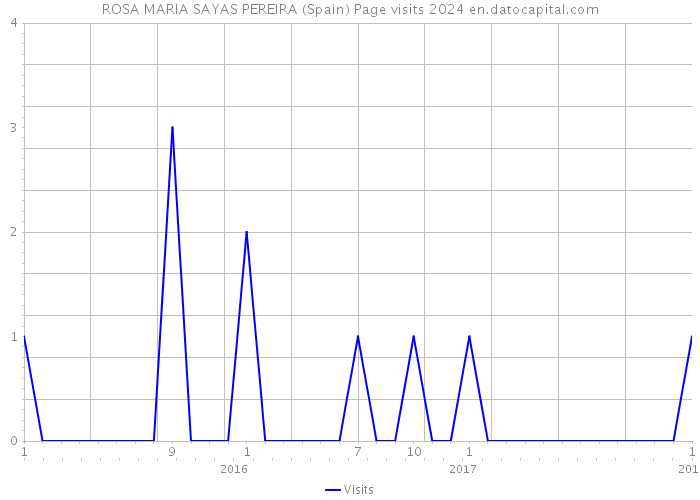 ROSA MARIA SAYAS PEREIRA (Spain) Page visits 2024 