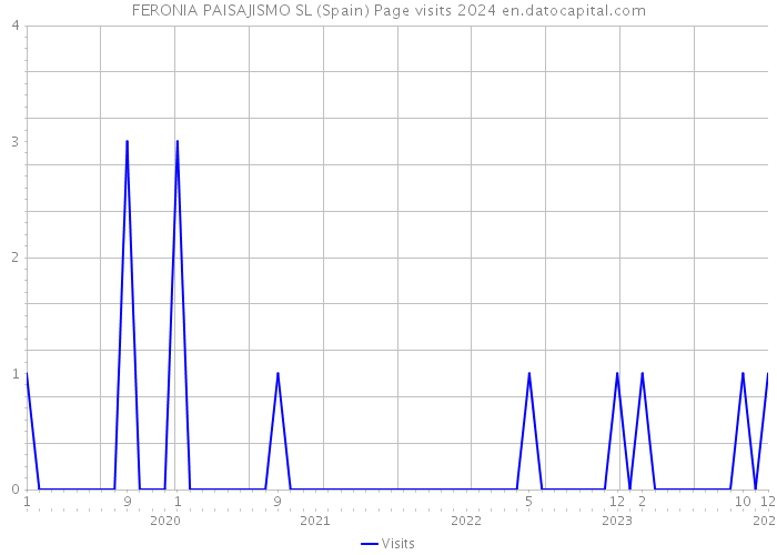 FERONIA PAISAJISMO SL (Spain) Page visits 2024 