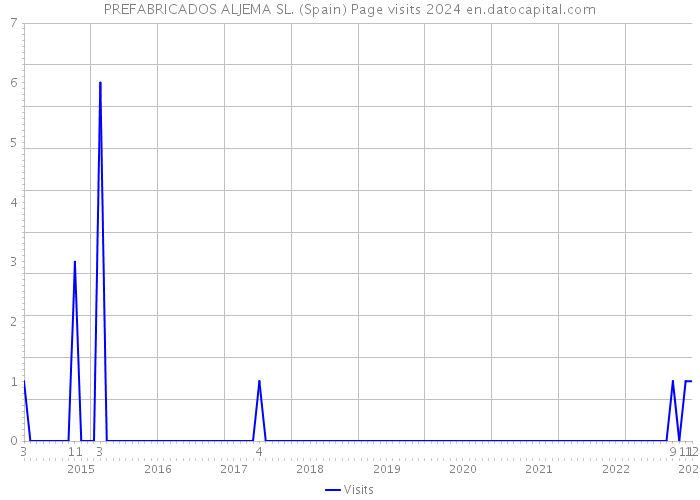 PREFABRICADOS ALJEMA SL. (Spain) Page visits 2024 