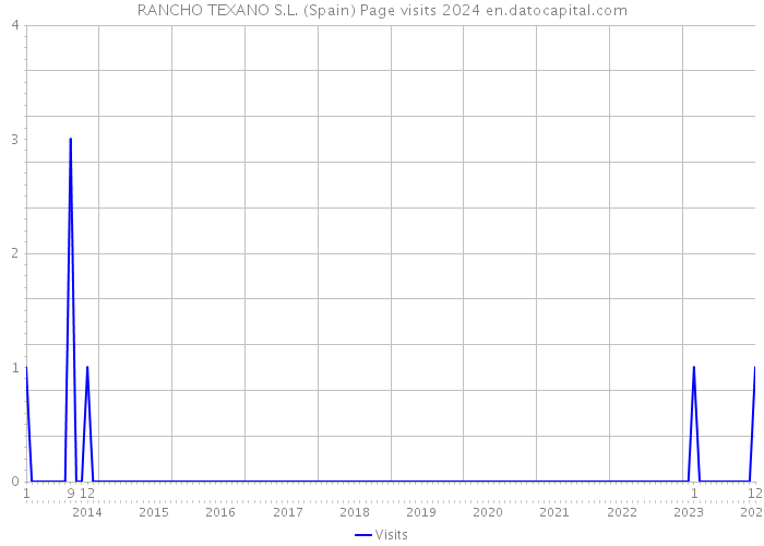 RANCHO TEXANO S.L. (Spain) Page visits 2024 