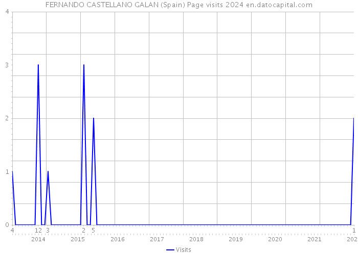 FERNANDO CASTELLANO GALAN (Spain) Page visits 2024 