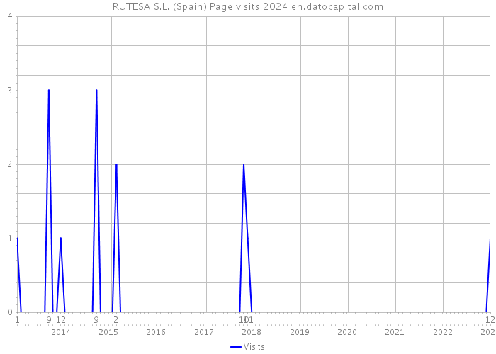 RUTESA S.L. (Spain) Page visits 2024 