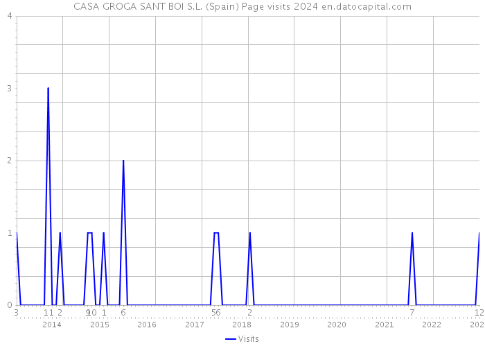 CASA GROGA SANT BOI S.L. (Spain) Page visits 2024 