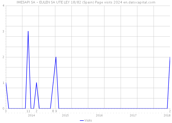 IMESAPI SA - EULEN SA UTE LEY 18/82 (Spain) Page visits 2024 