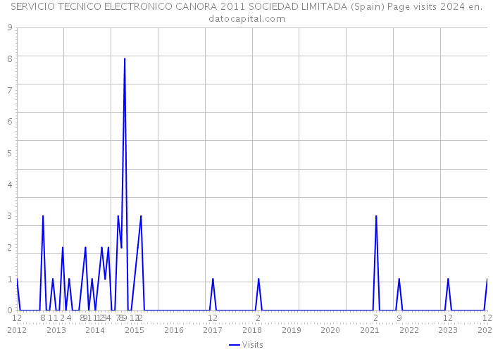 SERVICIO TECNICO ELECTRONICO CANORA 2011 SOCIEDAD LIMITADA (Spain) Page visits 2024 