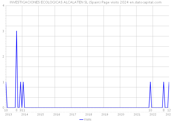 INVESTIGACIONES ECOLOGICAS ALCALATEN SL (Spain) Page visits 2024 