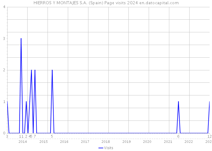 HIERROS Y MONTAJES S.A. (Spain) Page visits 2024 