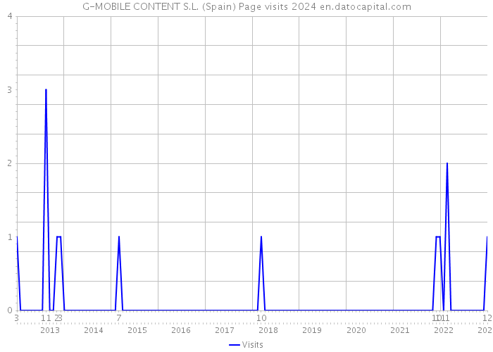 G-MOBILE CONTENT S.L. (Spain) Page visits 2024 