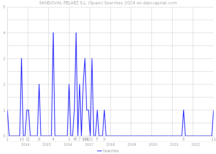 SANDOVAL PELAEZ S.L. (Spain) Searches 2024 