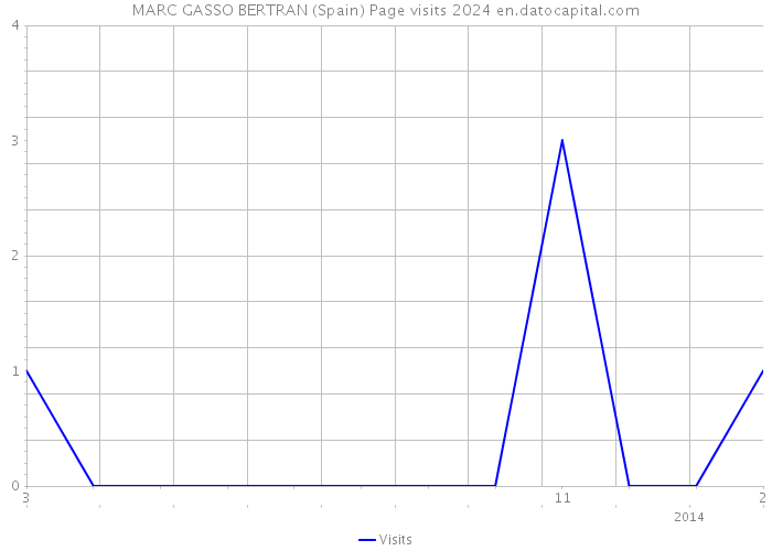 MARC GASSO BERTRAN (Spain) Page visits 2024 