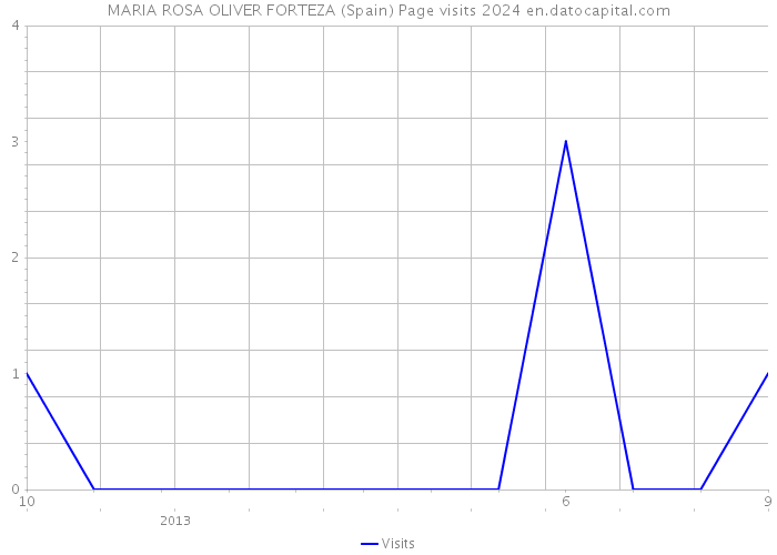 MARIA ROSA OLIVER FORTEZA (Spain) Page visits 2024 