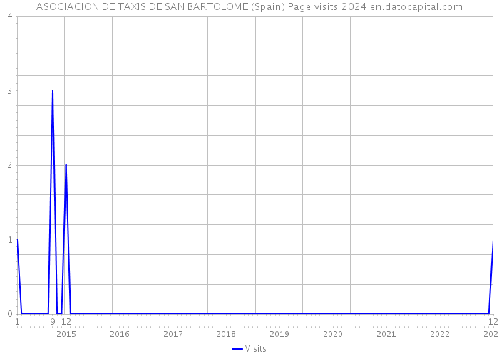 ASOCIACION DE TAXIS DE SAN BARTOLOME (Spain) Page visits 2024 