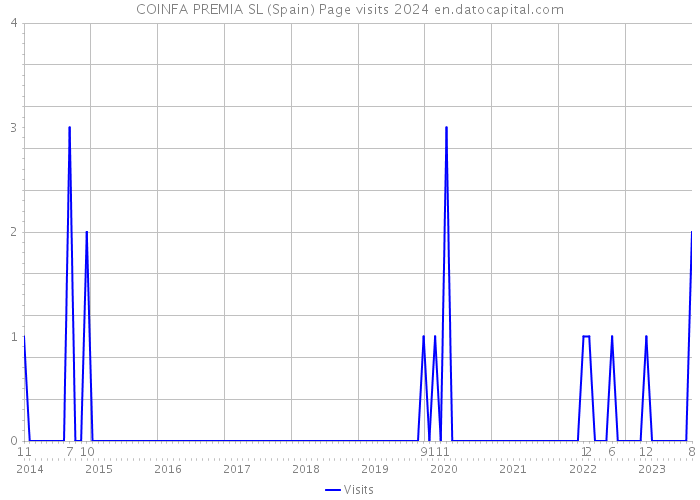 COINFA PREMIA SL (Spain) Page visits 2024 