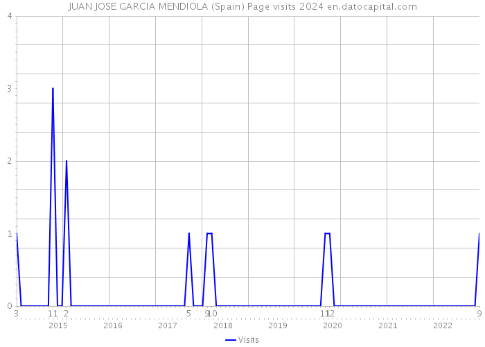 JUAN JOSE GARCIA MENDIOLA (Spain) Page visits 2024 