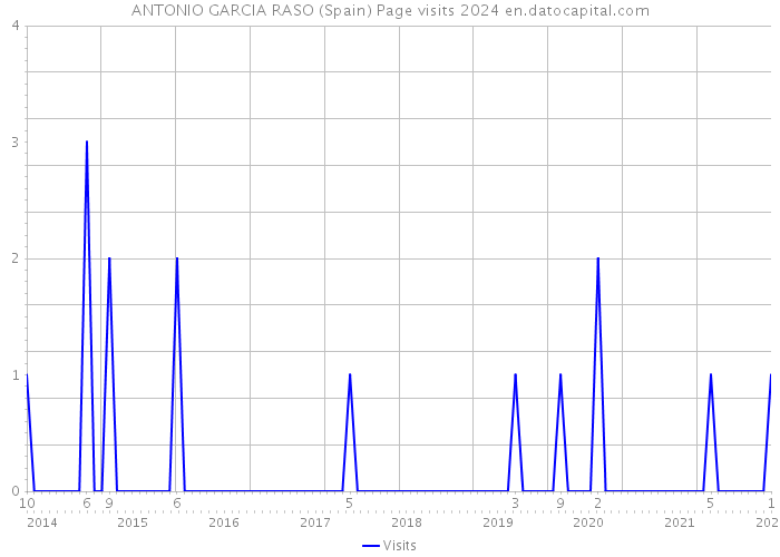 ANTONIO GARCIA RASO (Spain) Page visits 2024 