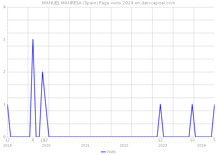 MANUEL MANRESA (Spain) Page visits 2024 