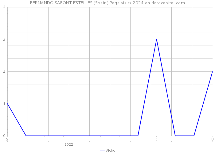 FERNANDO SAFONT ESTELLES (Spain) Page visits 2024 