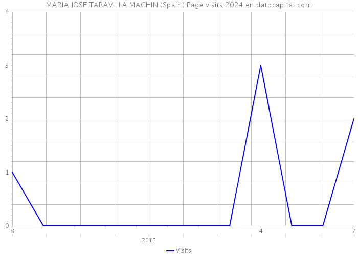 MARIA JOSE TARAVILLA MACHIN (Spain) Page visits 2024 