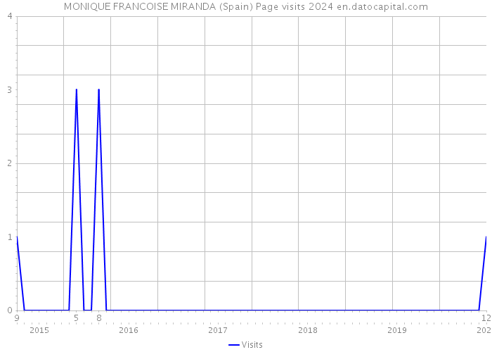 MONIQUE FRANCOISE MIRANDA (Spain) Page visits 2024 