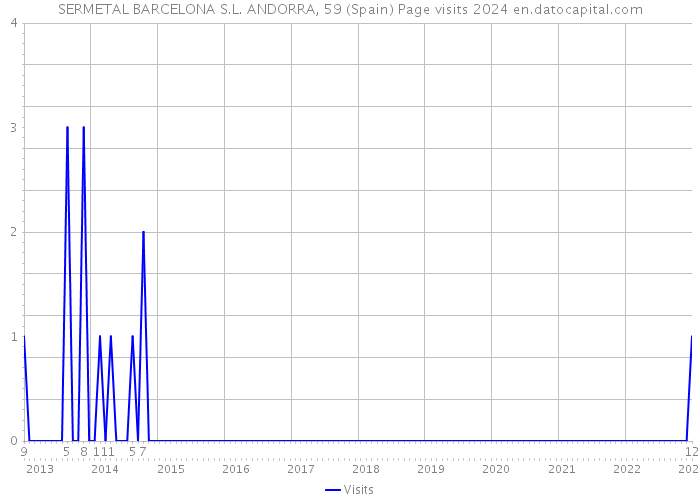 SERMETAL BARCELONA S.L. ANDORRA, 59 (Spain) Page visits 2024 