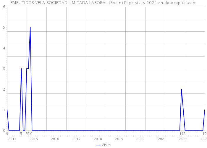 EMBUTIDOS VELA SOCIEDAD LIMITADA LABORAL (Spain) Page visits 2024 