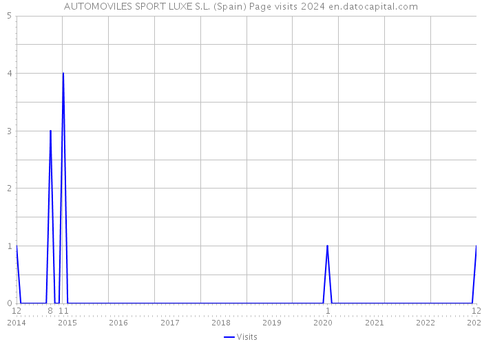 AUTOMOVILES SPORT LUXE S.L. (Spain) Page visits 2024 