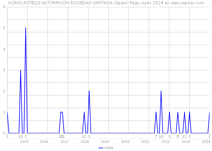 AGROCASTELLS ALTORRICON SOCIEDAD LIMITADA (Spain) Page visits 2024 
