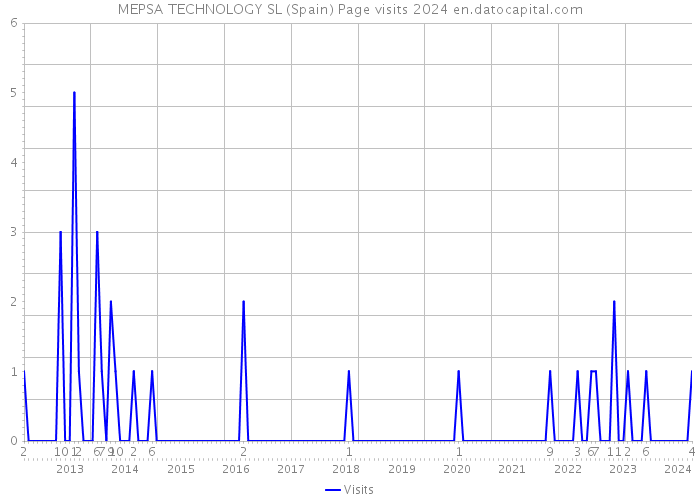 MEPSA TECHNOLOGY SL (Spain) Page visits 2024 