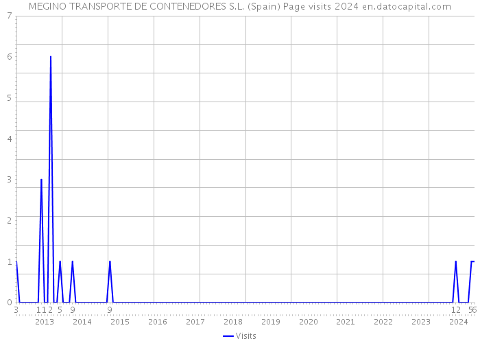 MEGINO TRANSPORTE DE CONTENEDORES S.L. (Spain) Page visits 2024 
