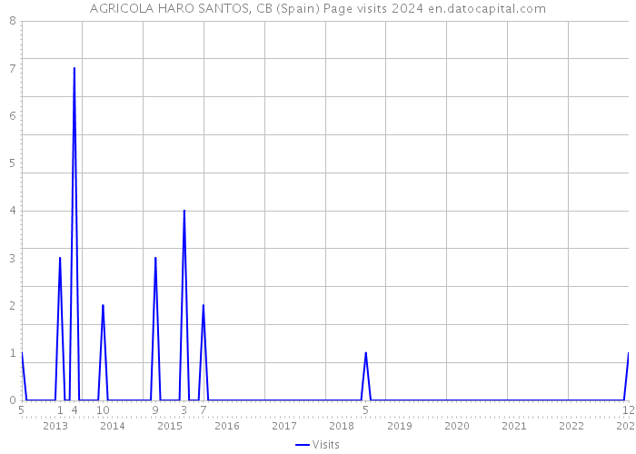 AGRICOLA HARO SANTOS, CB (Spain) Page visits 2024 