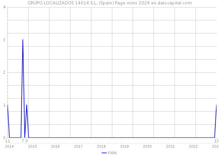 GRUPO LOCALIZADOS 14014 S.L. (Spain) Page visits 2024 