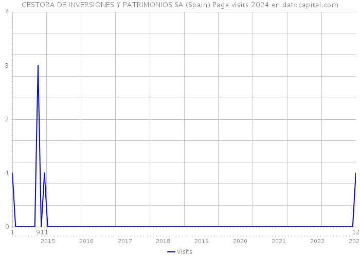 GESTORA DE INVERSIONES Y PATRIMONIOS SA (Spain) Page visits 2024 