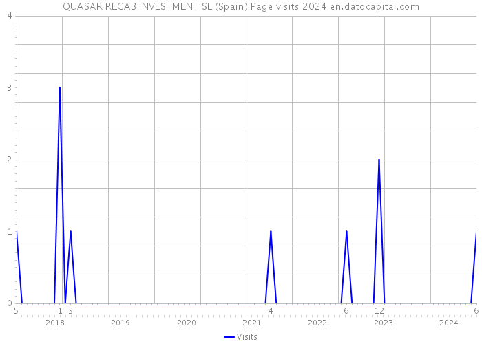 QUASAR RECAB INVESTMENT SL (Spain) Page visits 2024 