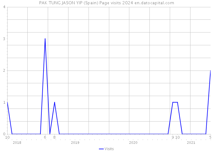 PAK TUNG JASON YIP (Spain) Page visits 2024 